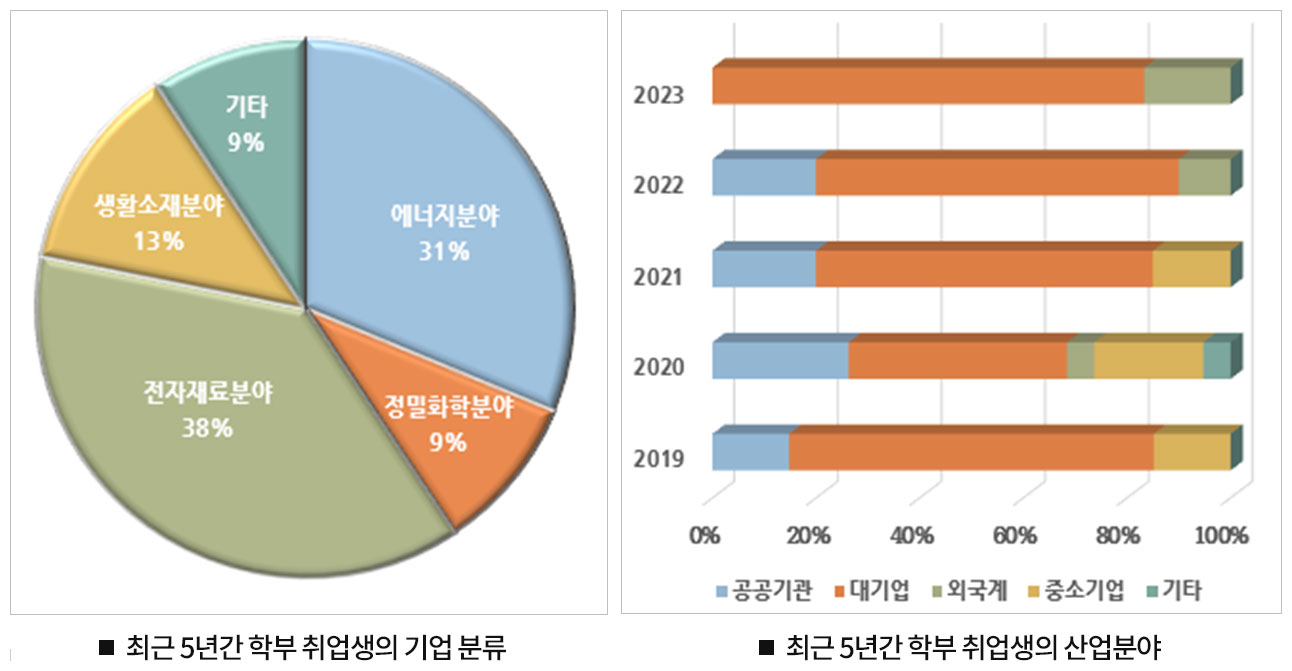 최근 5년간 학부 졸업생의 진로현황