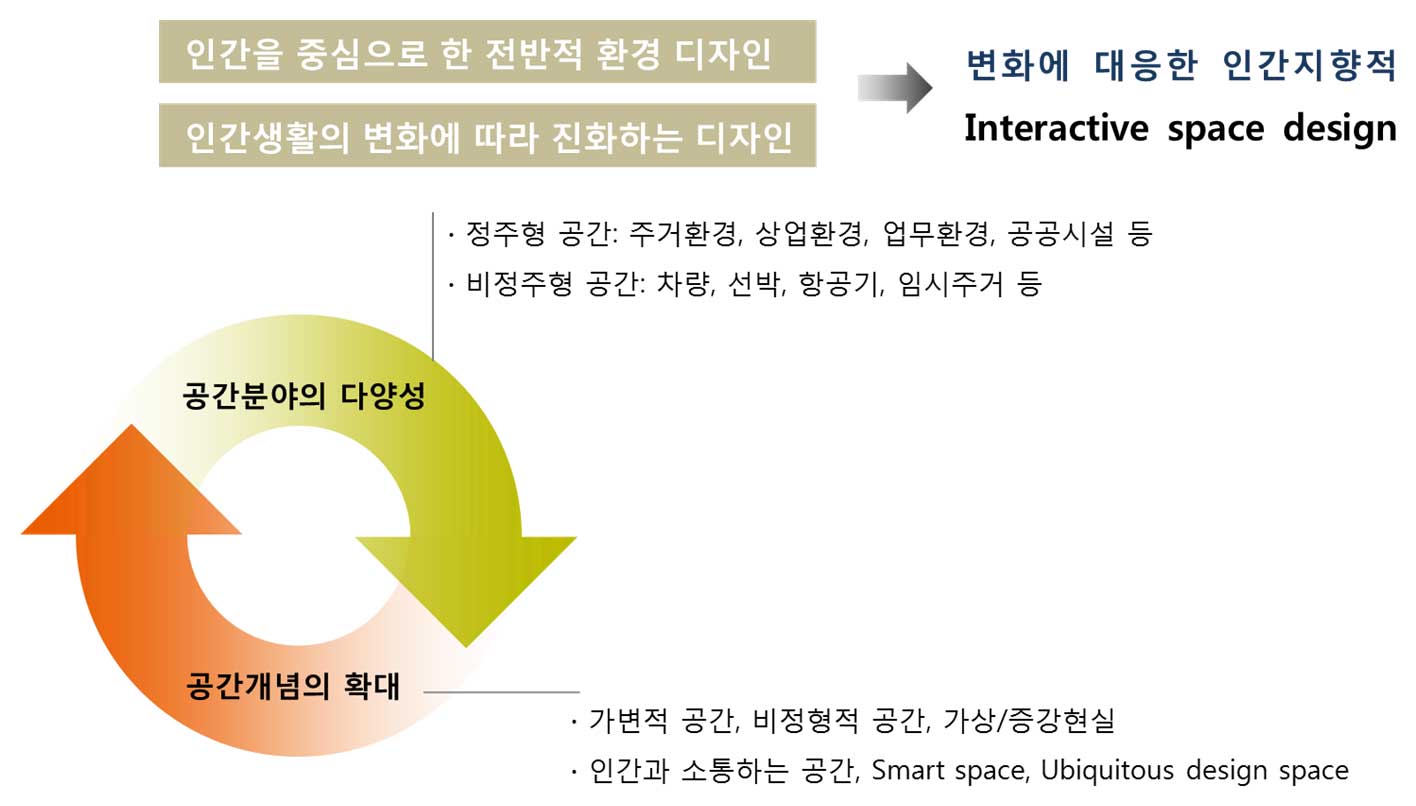 미래 실내환경디자인의 범위 및 대상